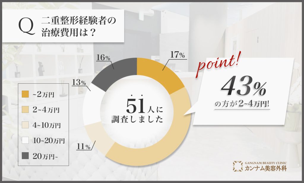 二重整形に関するアンケート調査「二重整形の料金」