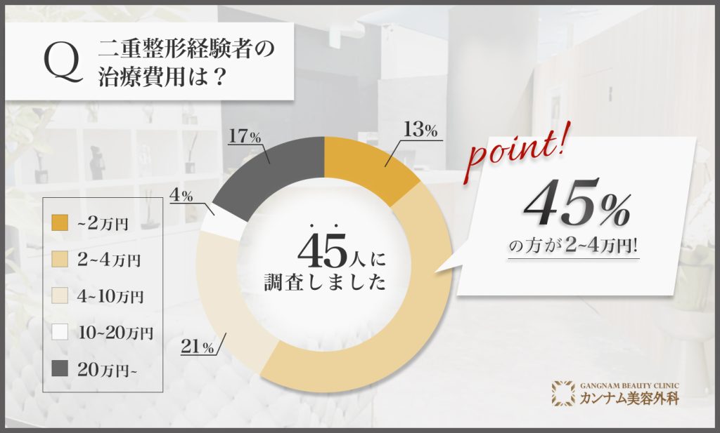 二重整形に関するアンケート調査「二重整形の料金」