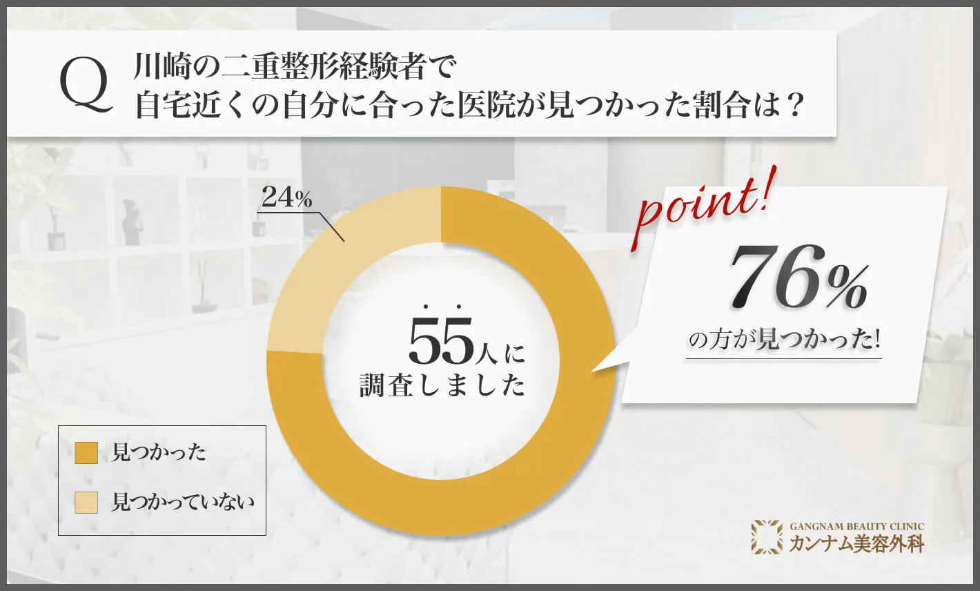 川崎の二重整形に関するアンケート調査「自宅近くの自分に合った医院が見つかった割合」