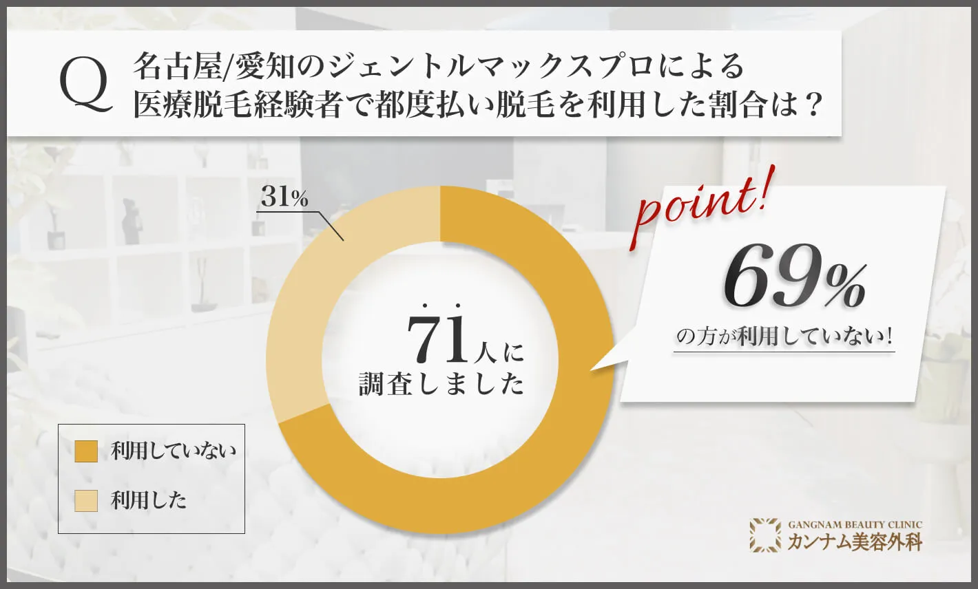 名古屋のジェントルマックスプロによる医療脱毛経験者で都度払い脱毛を利用した割合は？