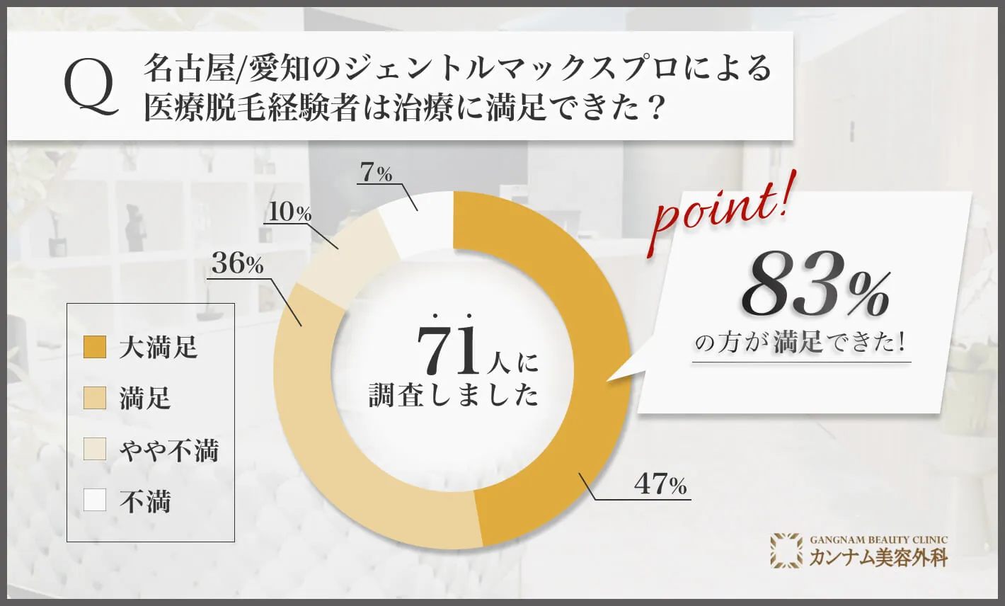 名古屋のジェントルマックスプロによる医療脱毛経験者は治療に満足できた？