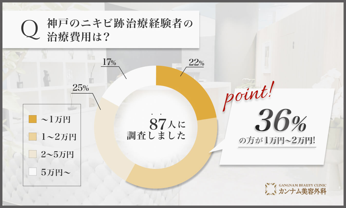 Q 神戸のニキビ跡治療経験者の治療費用は？