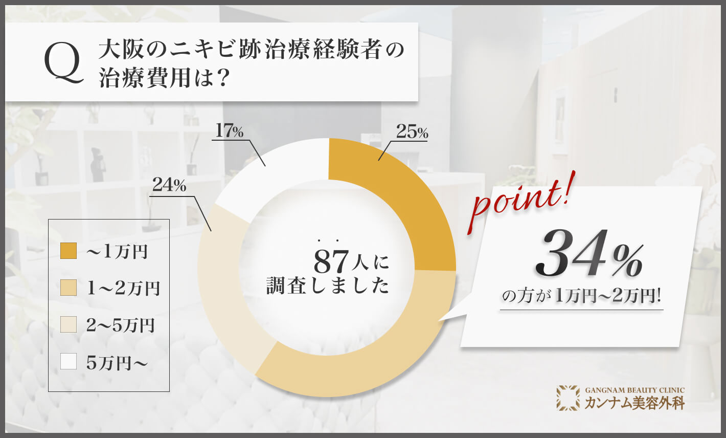 Q 大阪のニキビ跡治療経験者の治療費用は？