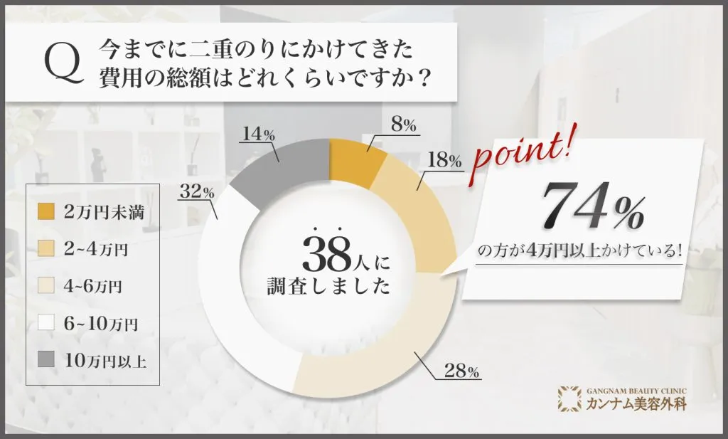 奥二重をふたえにする方法に関するアンケート調査「二重のりにかけてきた総額」