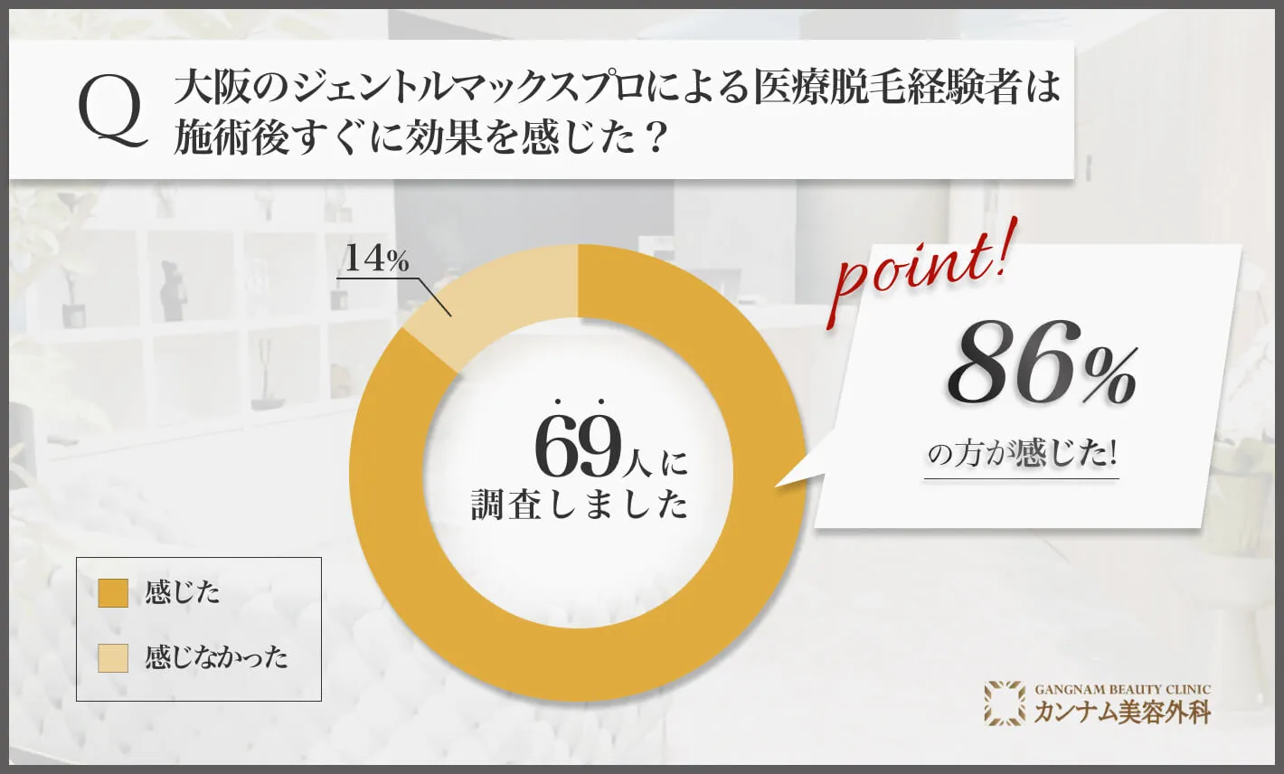 大阪のジェントルマックスプロによる医療脱毛経験者は施術後すぐに効果を感じた？