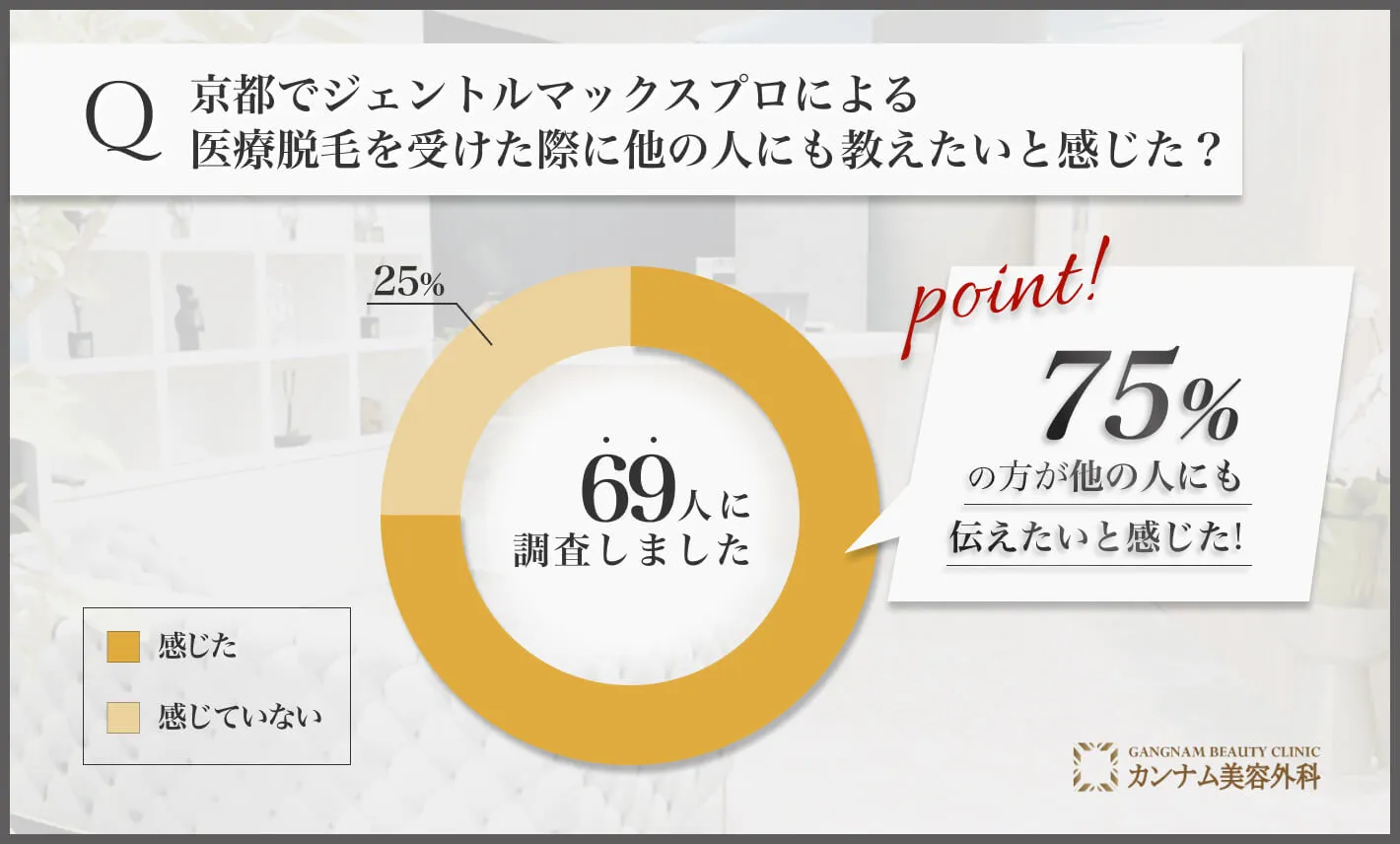 京都でジェントルマックスプロによる医療脱毛を受けた際に他の人にも教えたいと感じた？