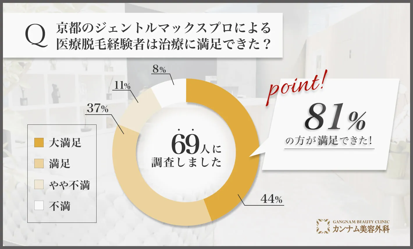 京都のジェントルマックスプロによる医療脱毛経験者は治療に満足できた？