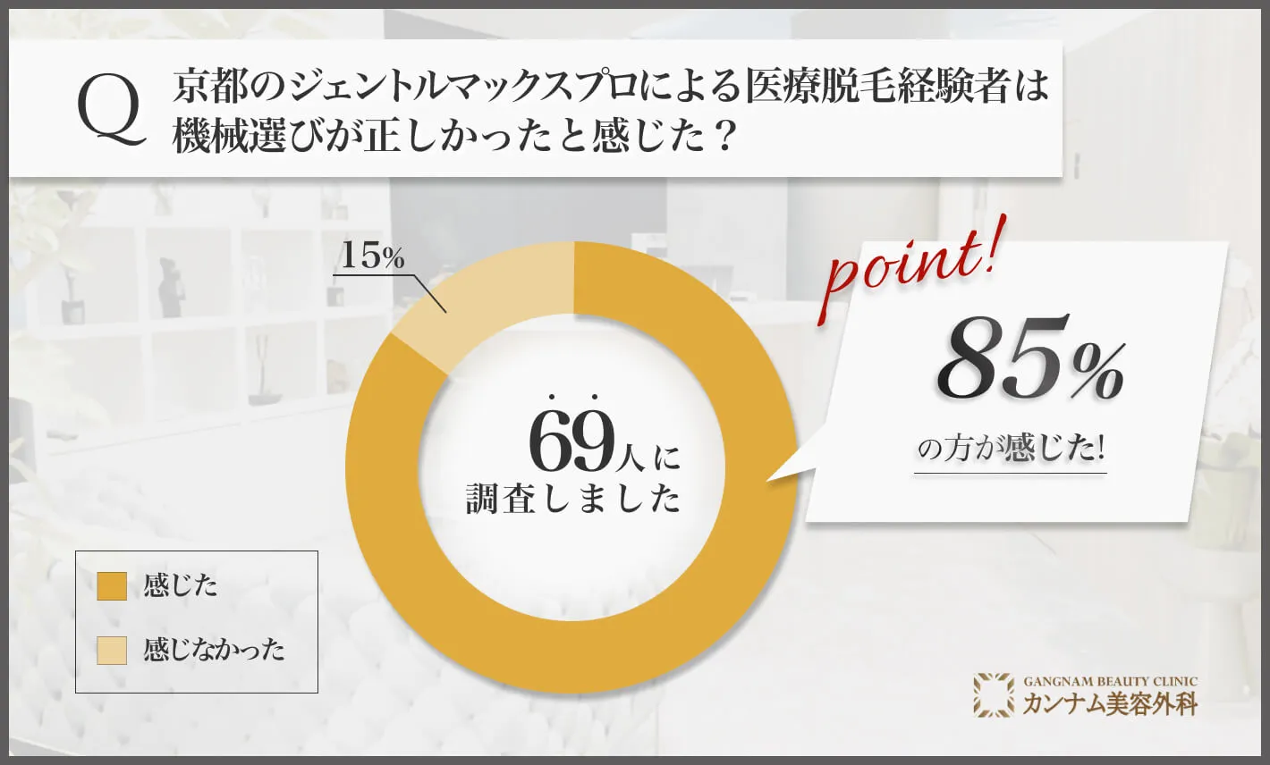 京都のジェントルマックスプロによる医療脱毛経験者は機械選びが正しかったと感じた？