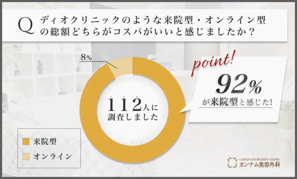 ディオクリニックに関するアンケート調査「来院型・オンライン型のどちらがコスパがいいと感じたか」