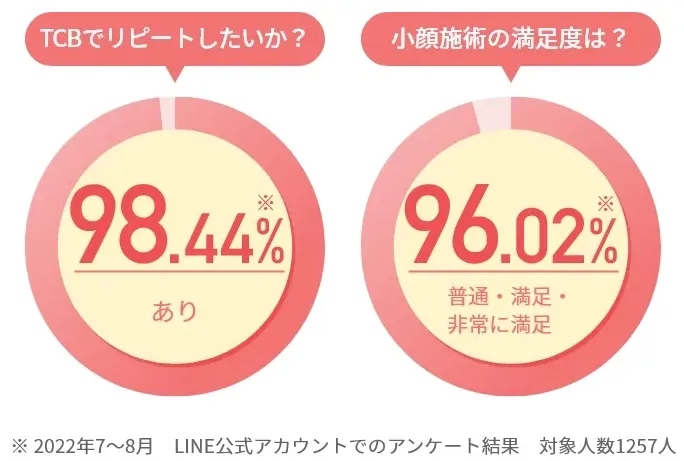 医療ハイフなどの小顔施術のリピート意向率・満足度のアンケート結果