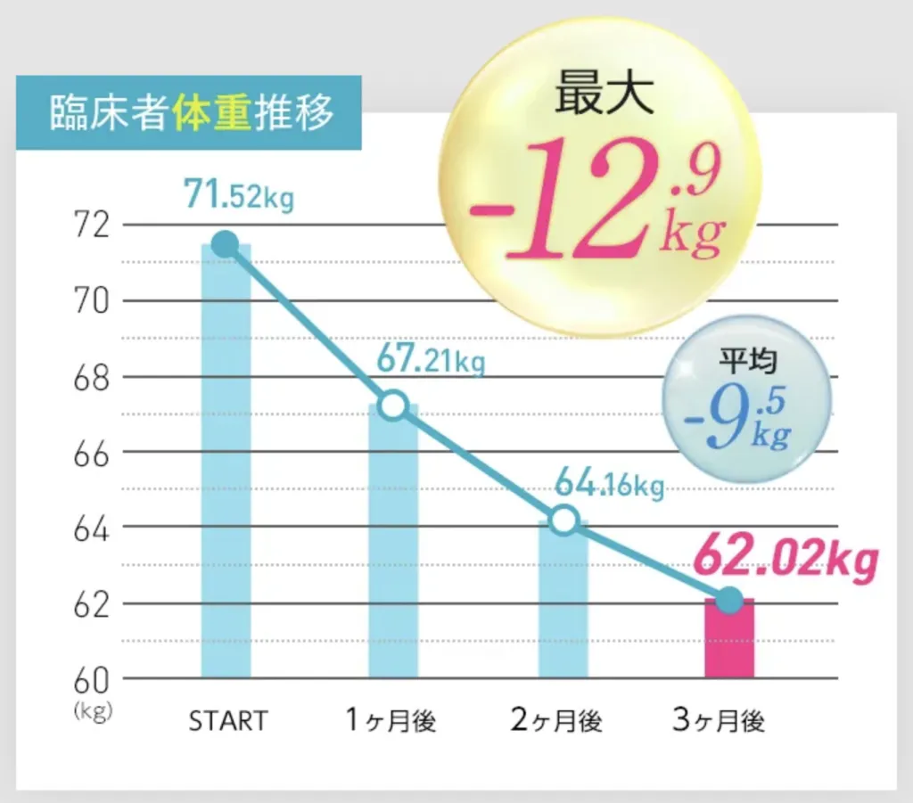 ディオクリニックの医療ダイエットに関するTFCラボによる調査結果