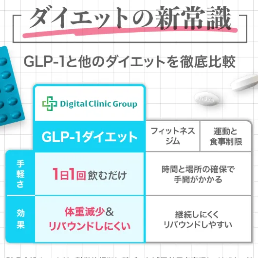 デジタルクリニックのGLP-1と他のダイエットとの比較