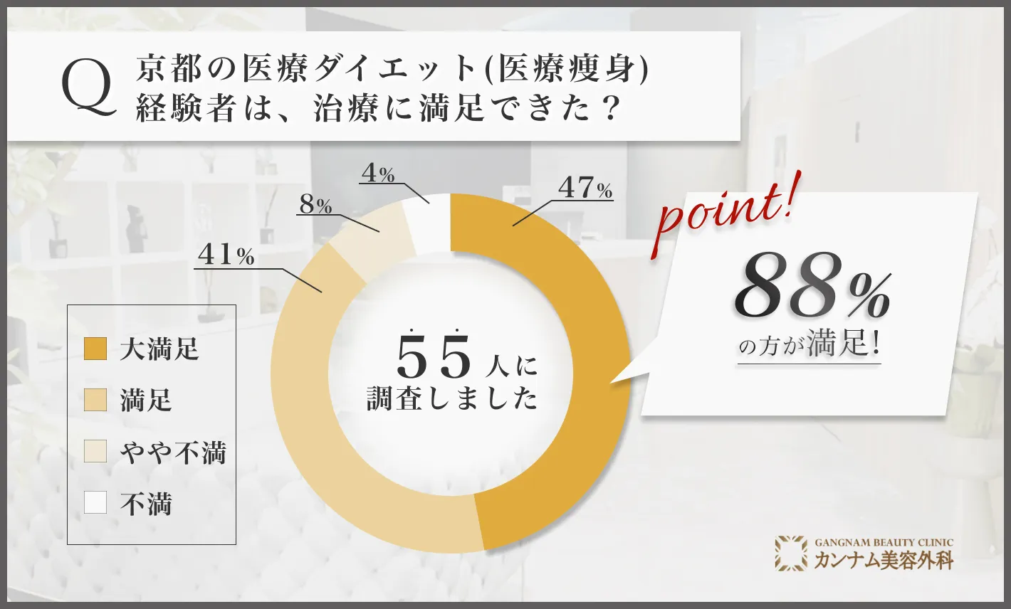 京都の医療ダイエット(医療痩身)に関する満足度アンケート調査