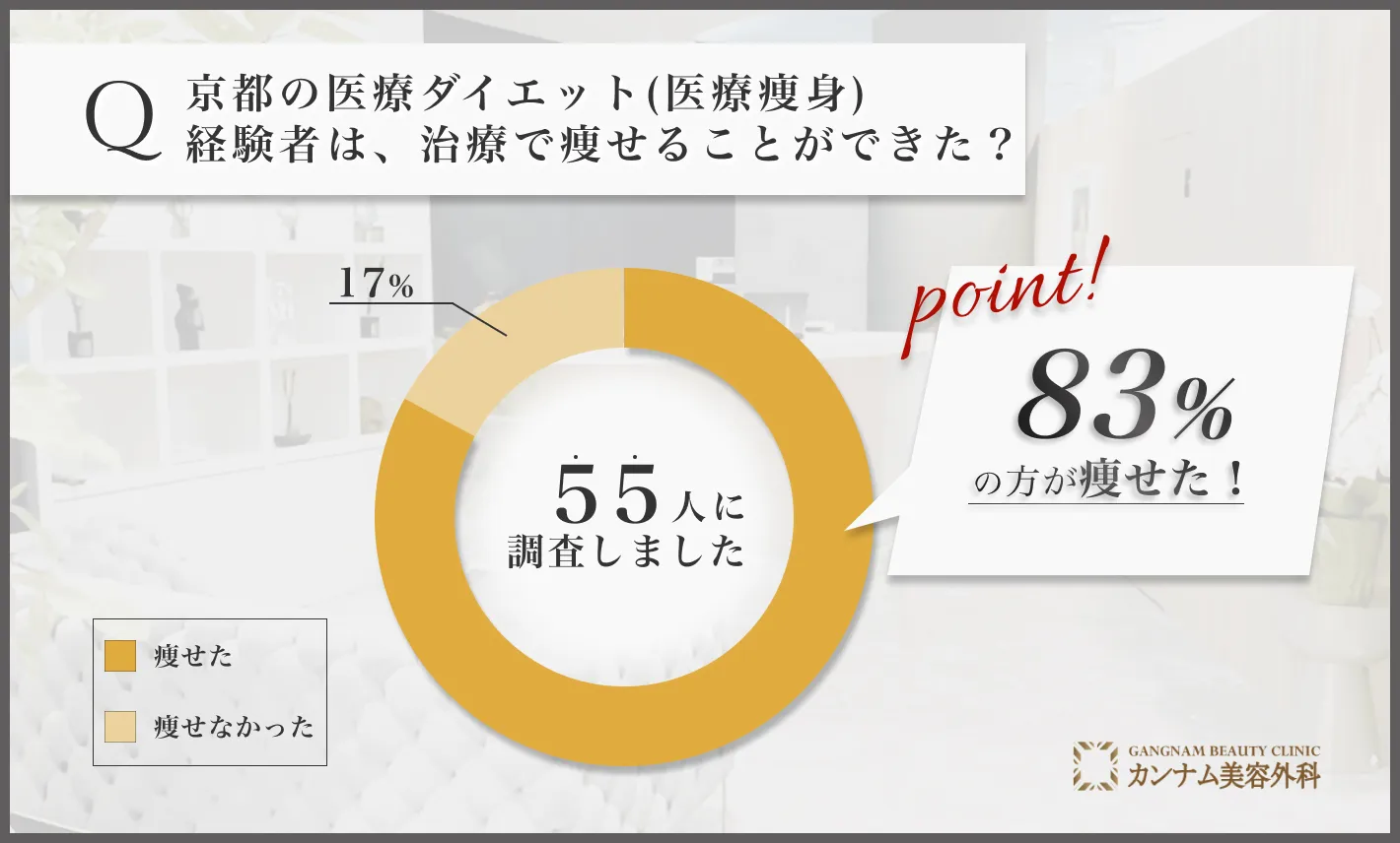 京都の医療ダイエット(医療痩身)に関するアンケート調査「本当に痩せることができたのか」