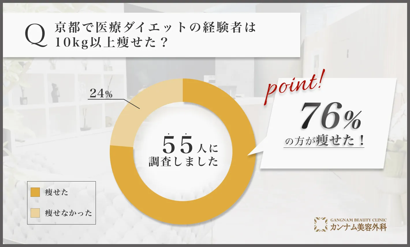 京都の医療ダイエット(医療痩身)に関するアンケート調査「10kg以上痩せたかどうか」