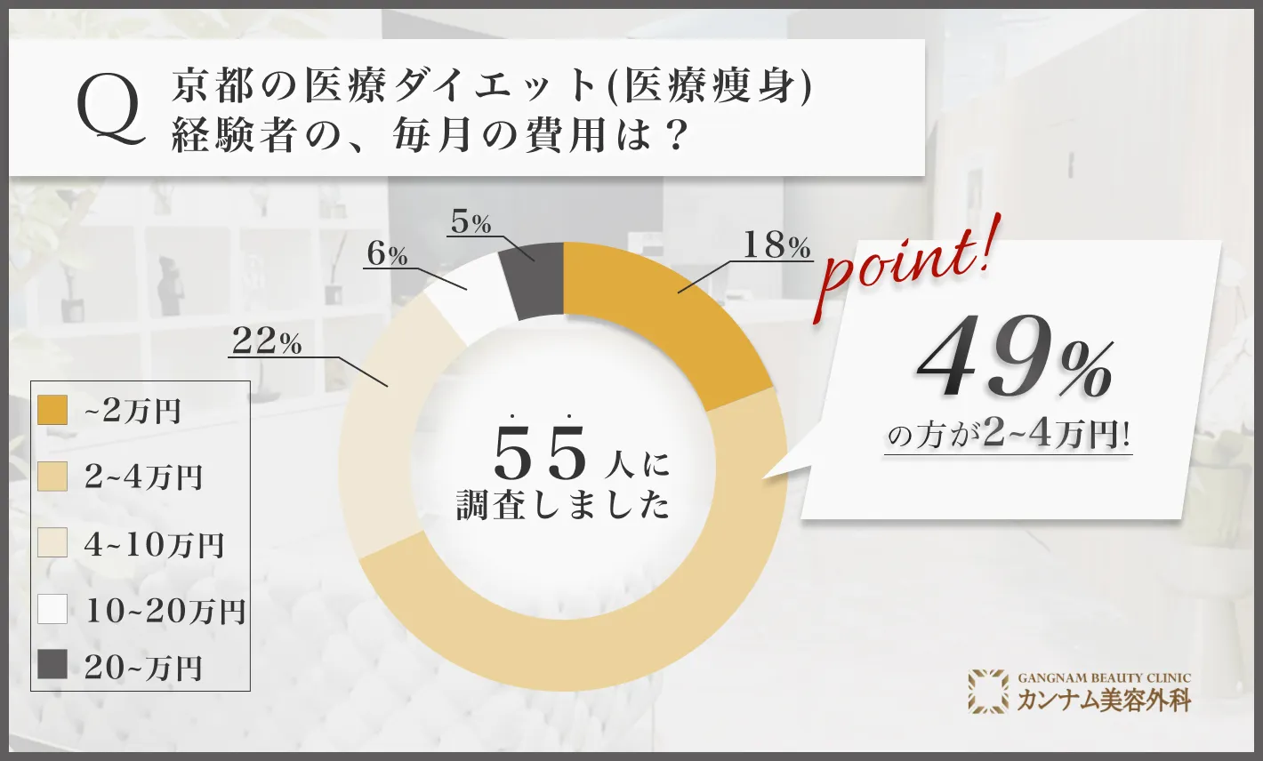 京都の医療ダイエット(医療痩身)に関するアンケート調査「医療ダイエット(医療痩身)の毎月の費用」