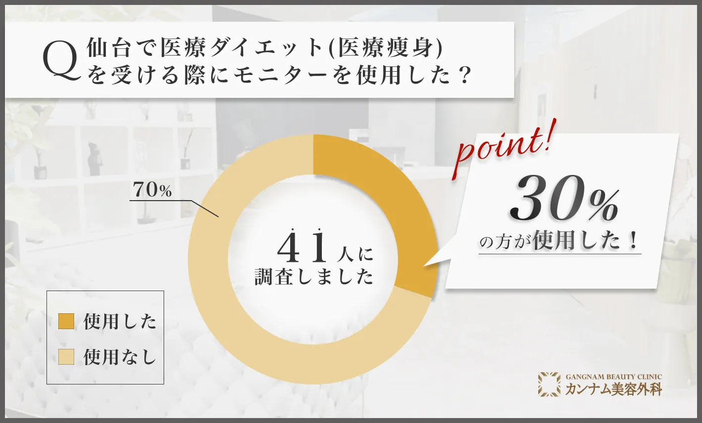 仙台の医療ダイエット(医療痩身)に関するアンケート調査「モニターを使用した割合」