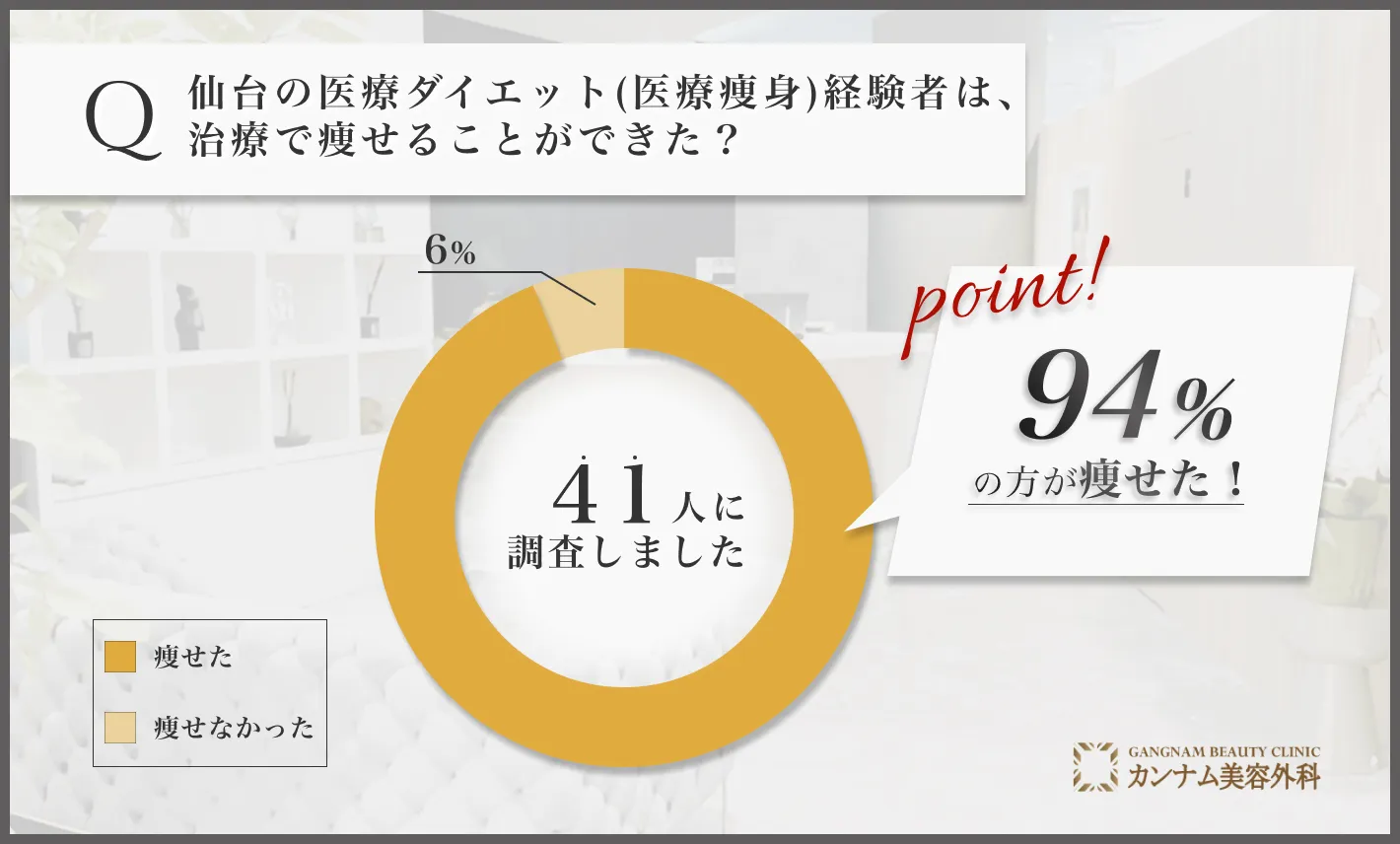 仙台の医療ダイエット(医療痩身)に関するアンケート調査「本当に痩せることができたのか」