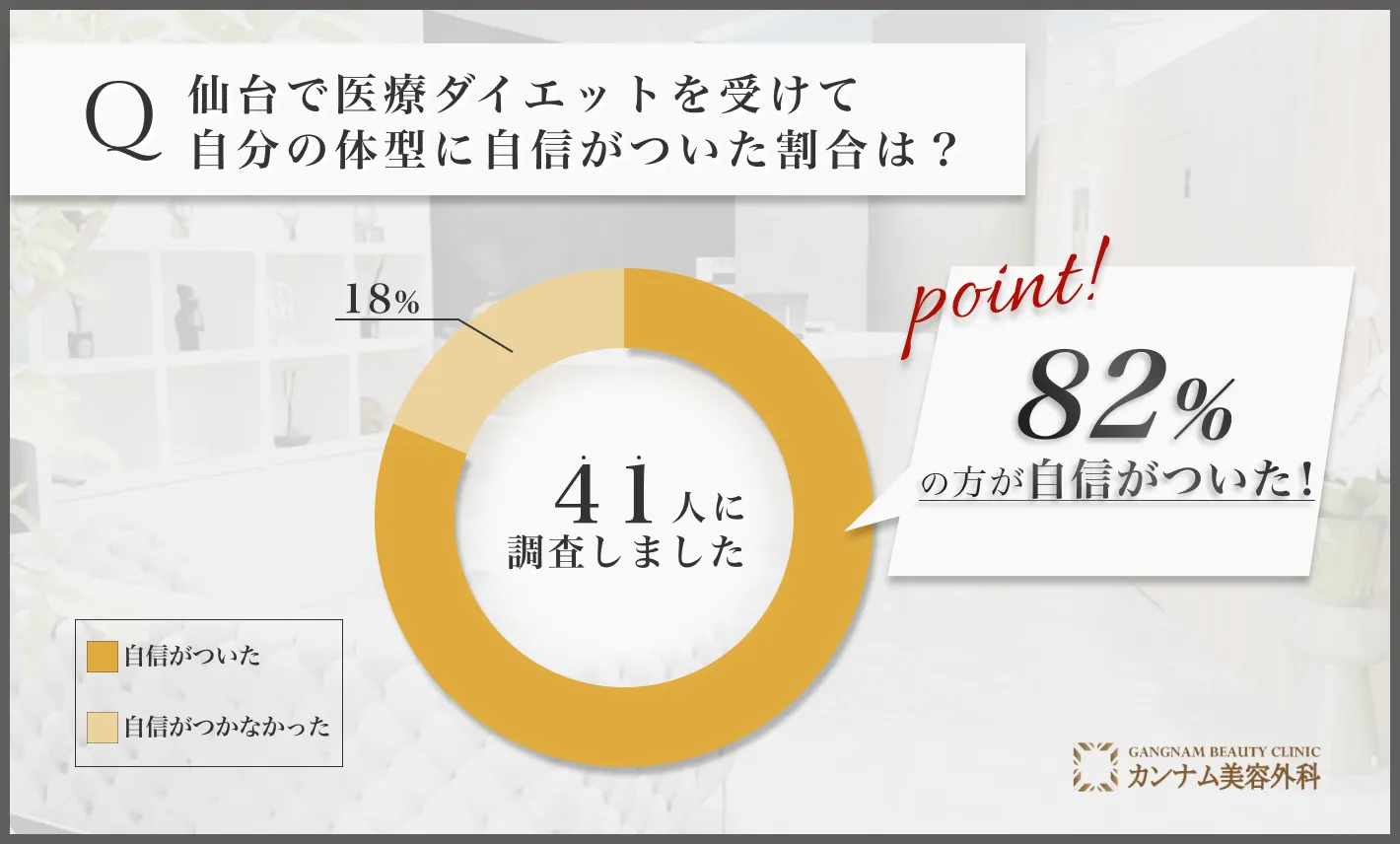 仙台の医療ダイエット(医療痩身)に関するアンケート調査「自分の体型に自信がついた割合」