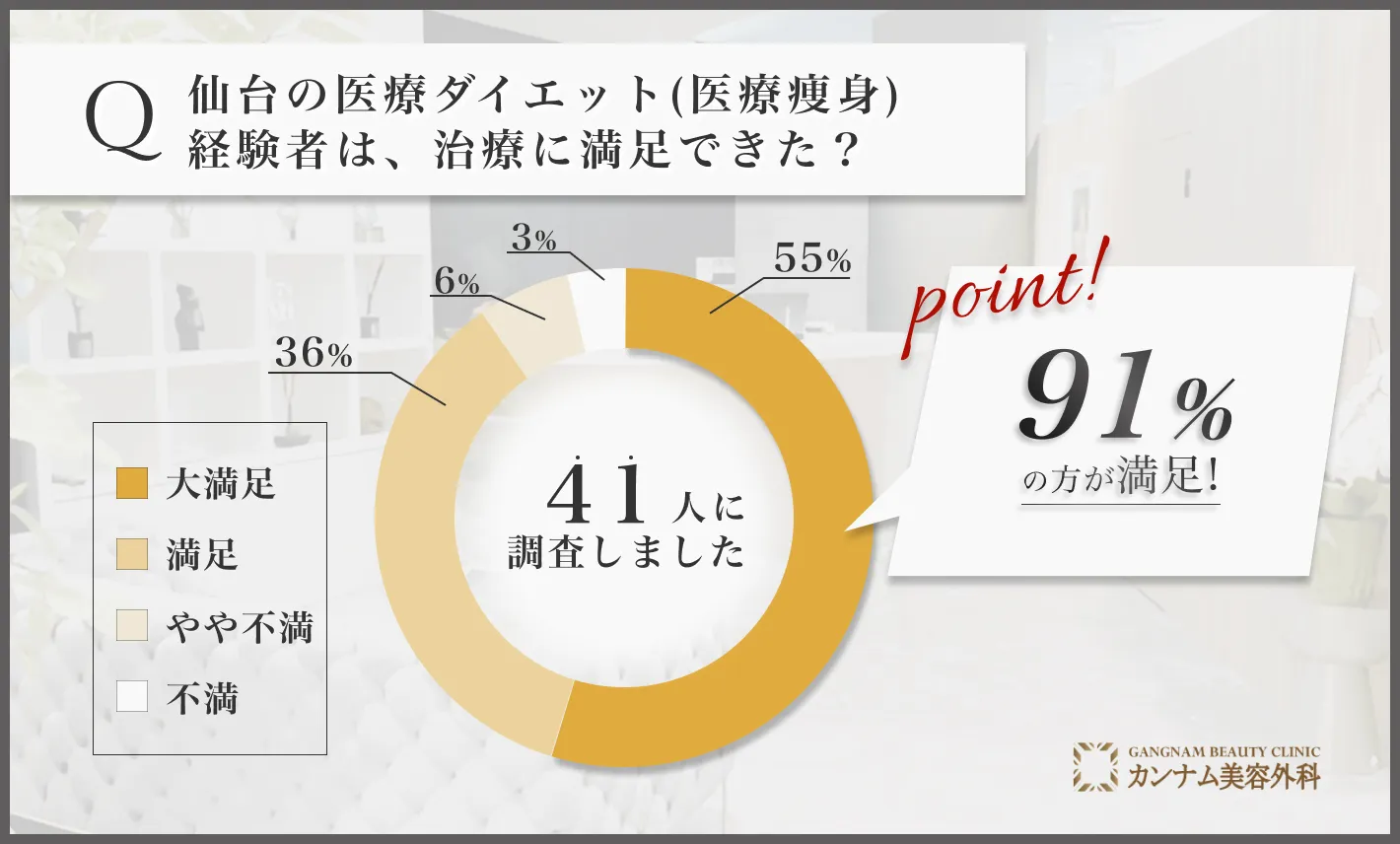 仙台の医療ダイエット(医療痩身)に関する満足度アンケート調査「治療の満足度」