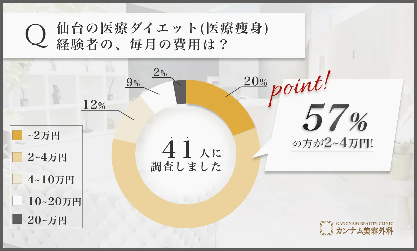 仙台の医療ダイエット(医療痩身)に関するアンケート調査「医療ダイエット(医療痩身)の毎月の費用」