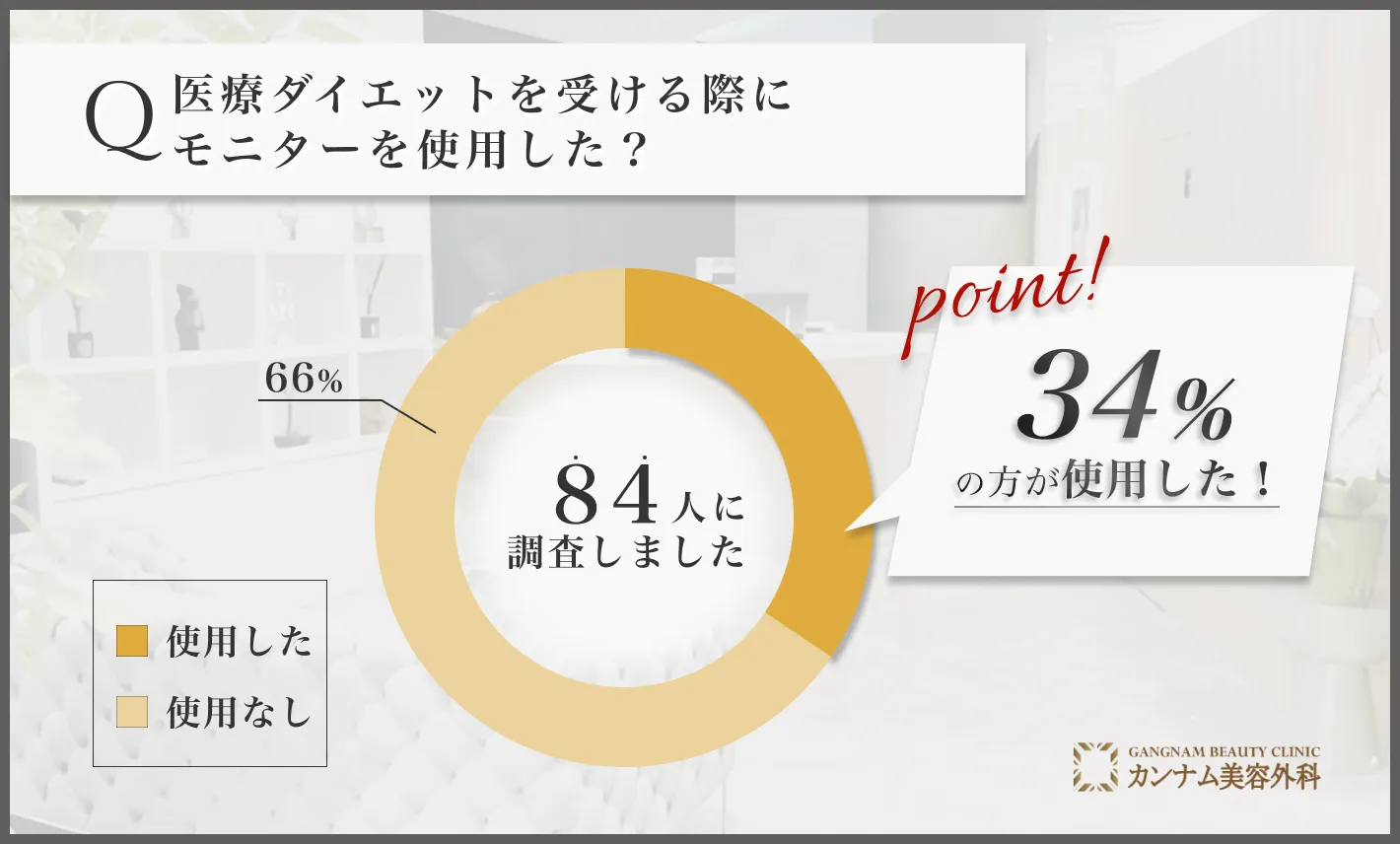 医療ダイエット(医療痩身)に関するアンケート調査「モニターを使用した割合」