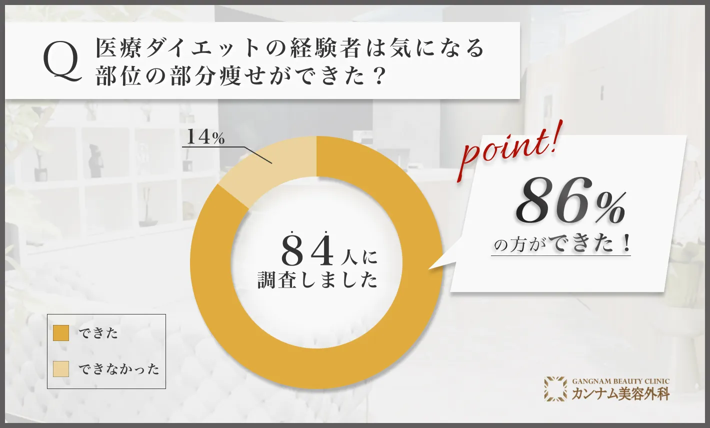 医療ダイエット(医療痩身)に関するアンケート調査「気になる部位の部分痩せができたかどうか」