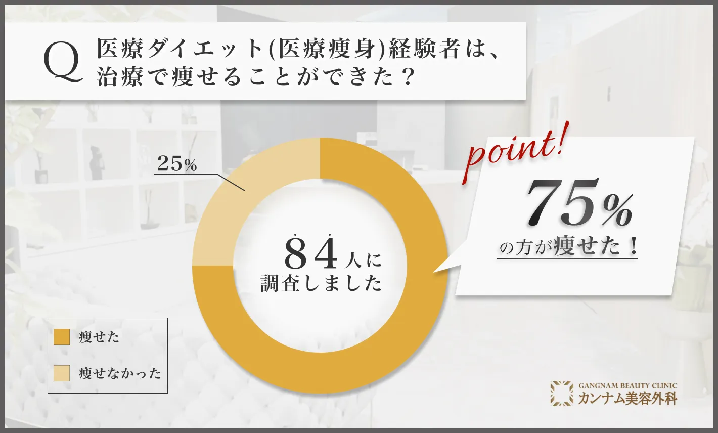 医療ダイエット(医療痩身)に関するアンケート調査「本当に痩せることができたのか」