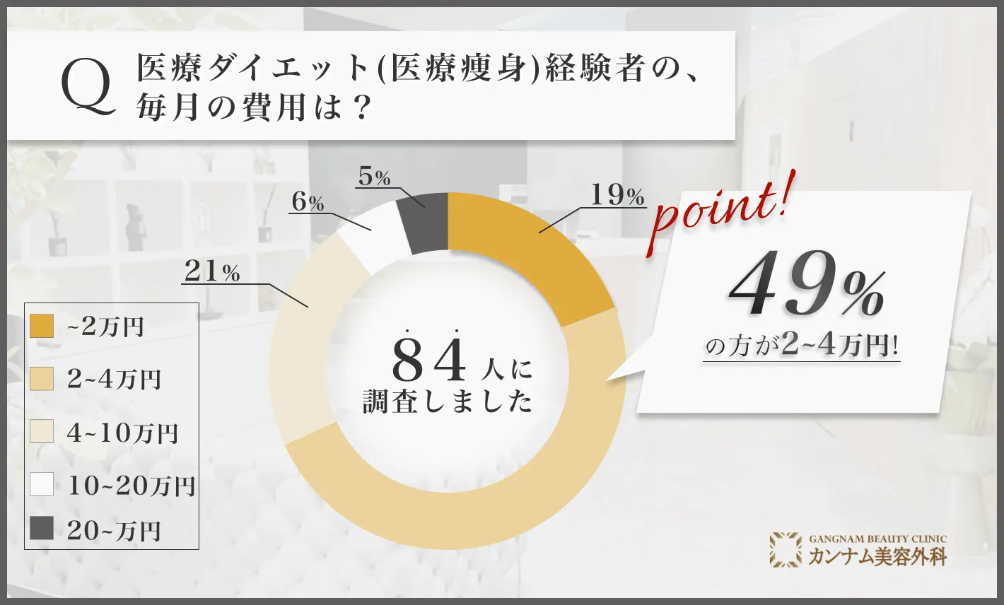 医療ダイエット(医療痩身)に関するアンケート調査「医療ダイエット(医療痩身)の毎月の費用」