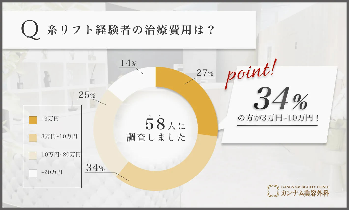 糸リフト経験者へのアンケート調査「糸リフトの費用」