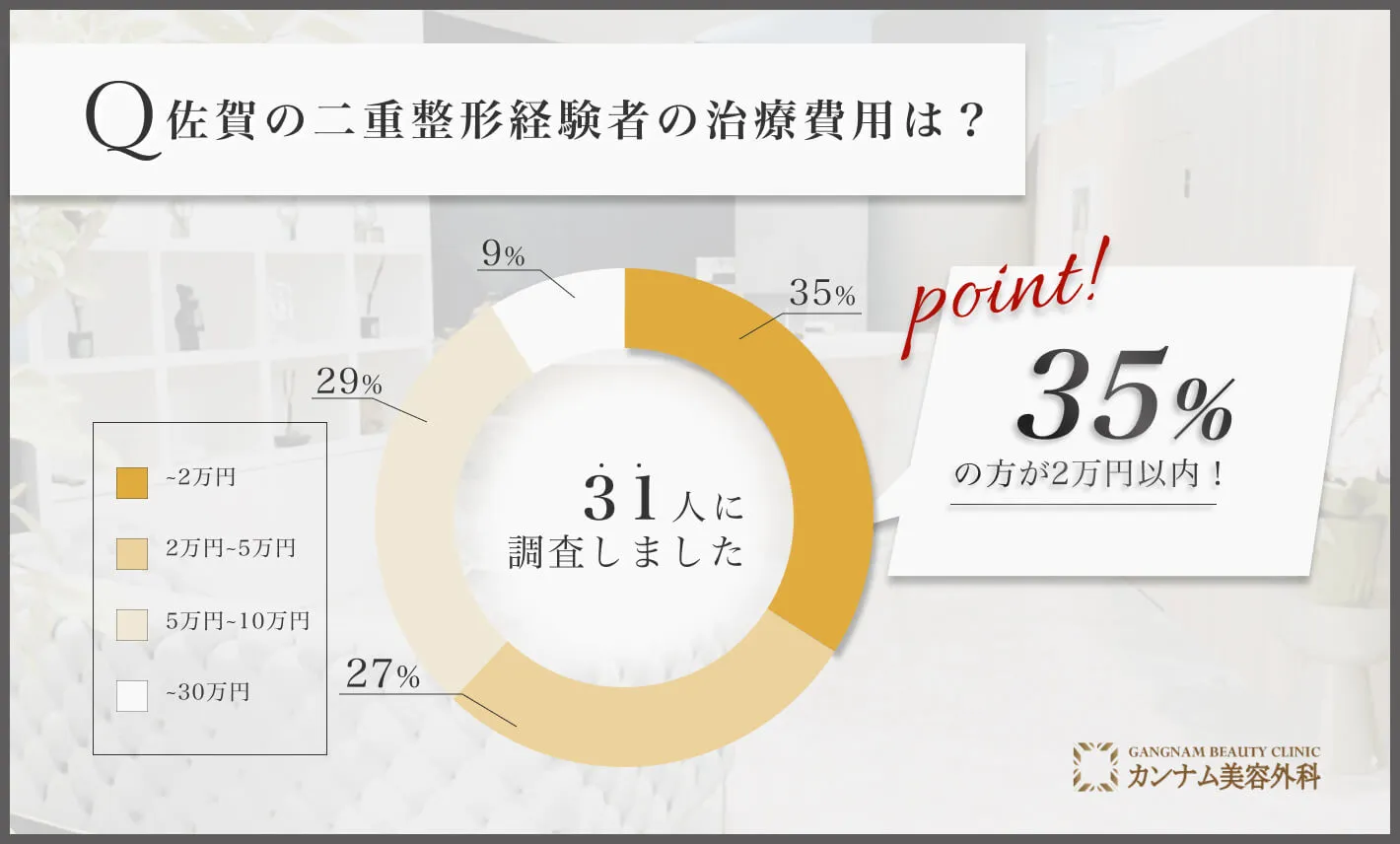 佐賀の二重整形経験者へのアンケート調査「二重整形の費用」