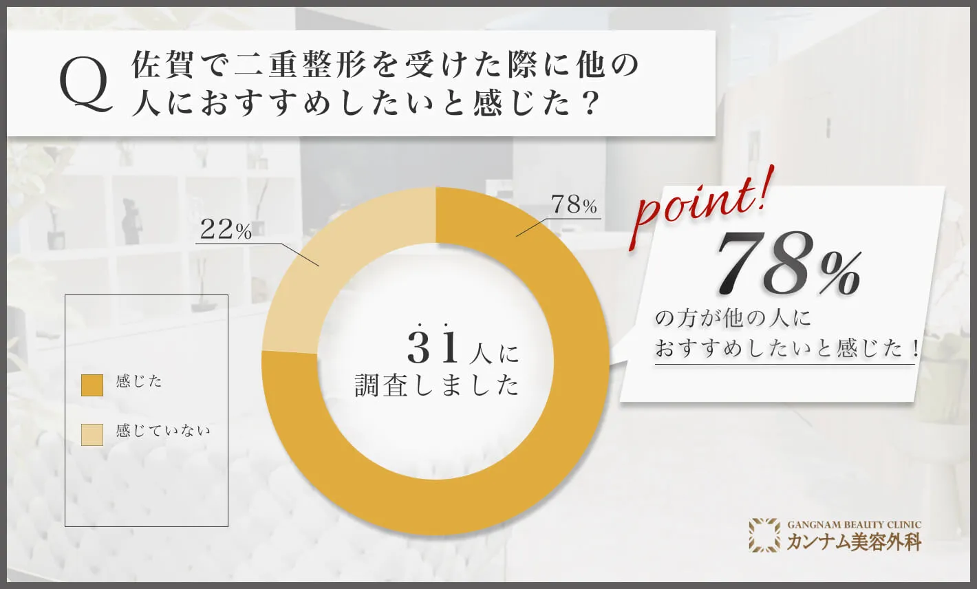 佐賀の二重整形に関するアンケート調査「他の人におすすめしたいと感じた割合」