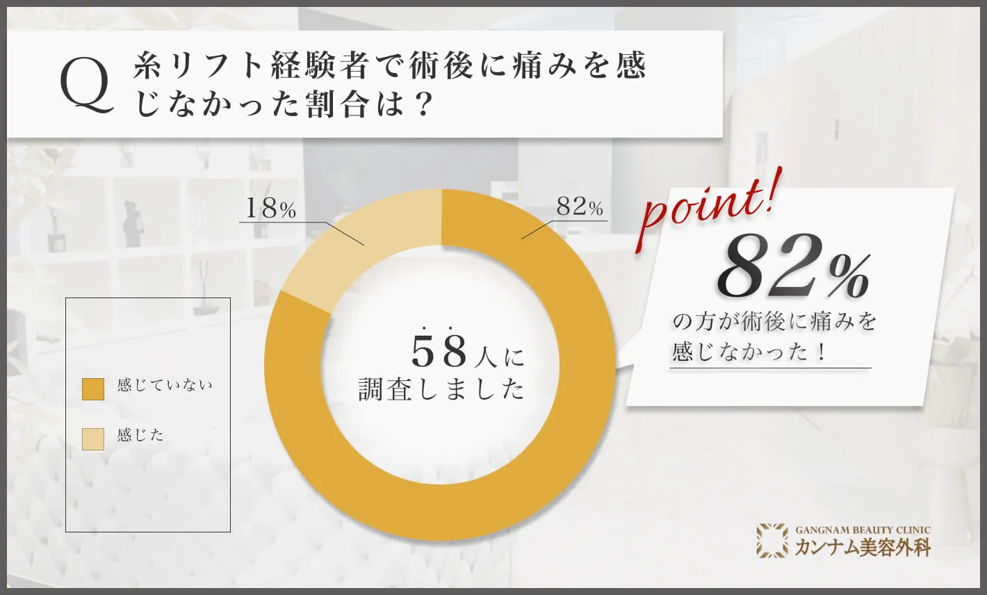 糸リフトに関するアンケート調査「術後に痛みを感じなかった割合」