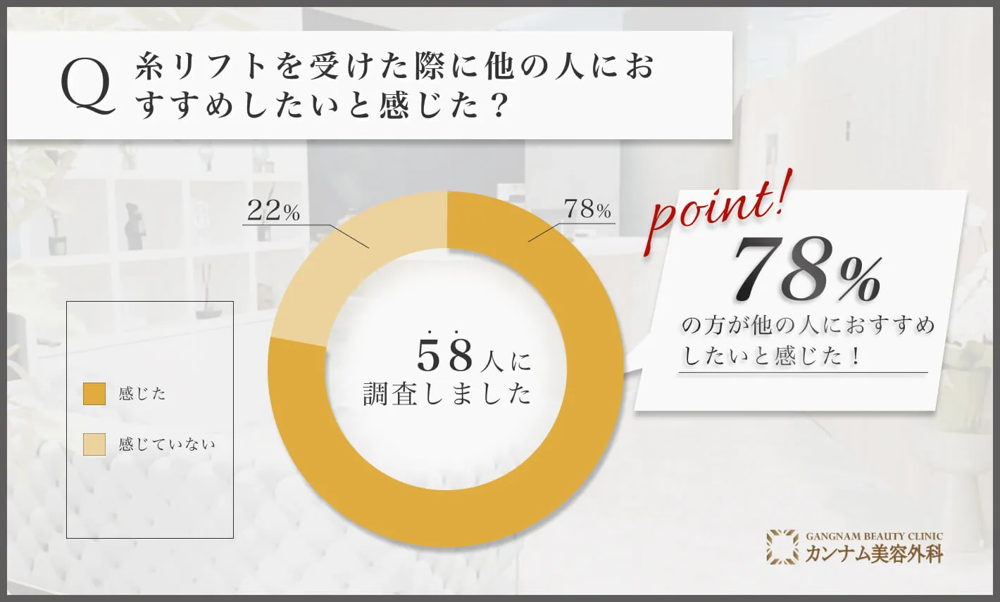 糸リフトに関するアンケート調査「他の人におすすめしたいと感じた割合」