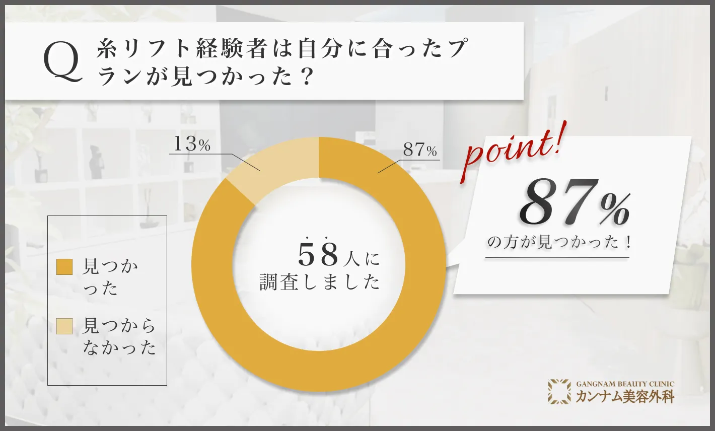 糸リフトに関するアンケート調査「自分に合ったプランが見つかったのか」