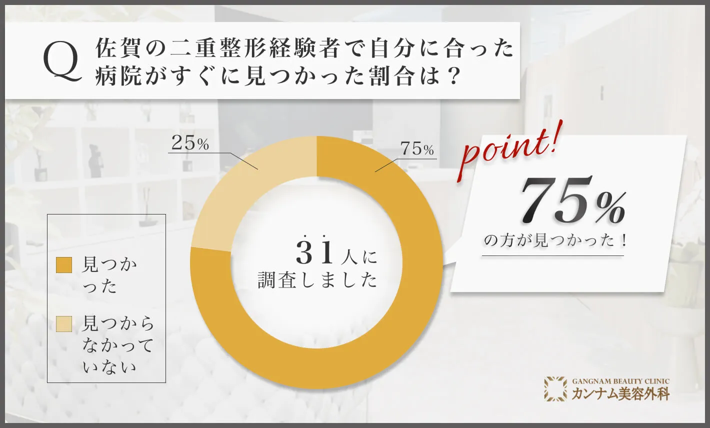 佐賀の二重整形に関するアンケート調査「自分に合った病院がすぐに見つかった割合」