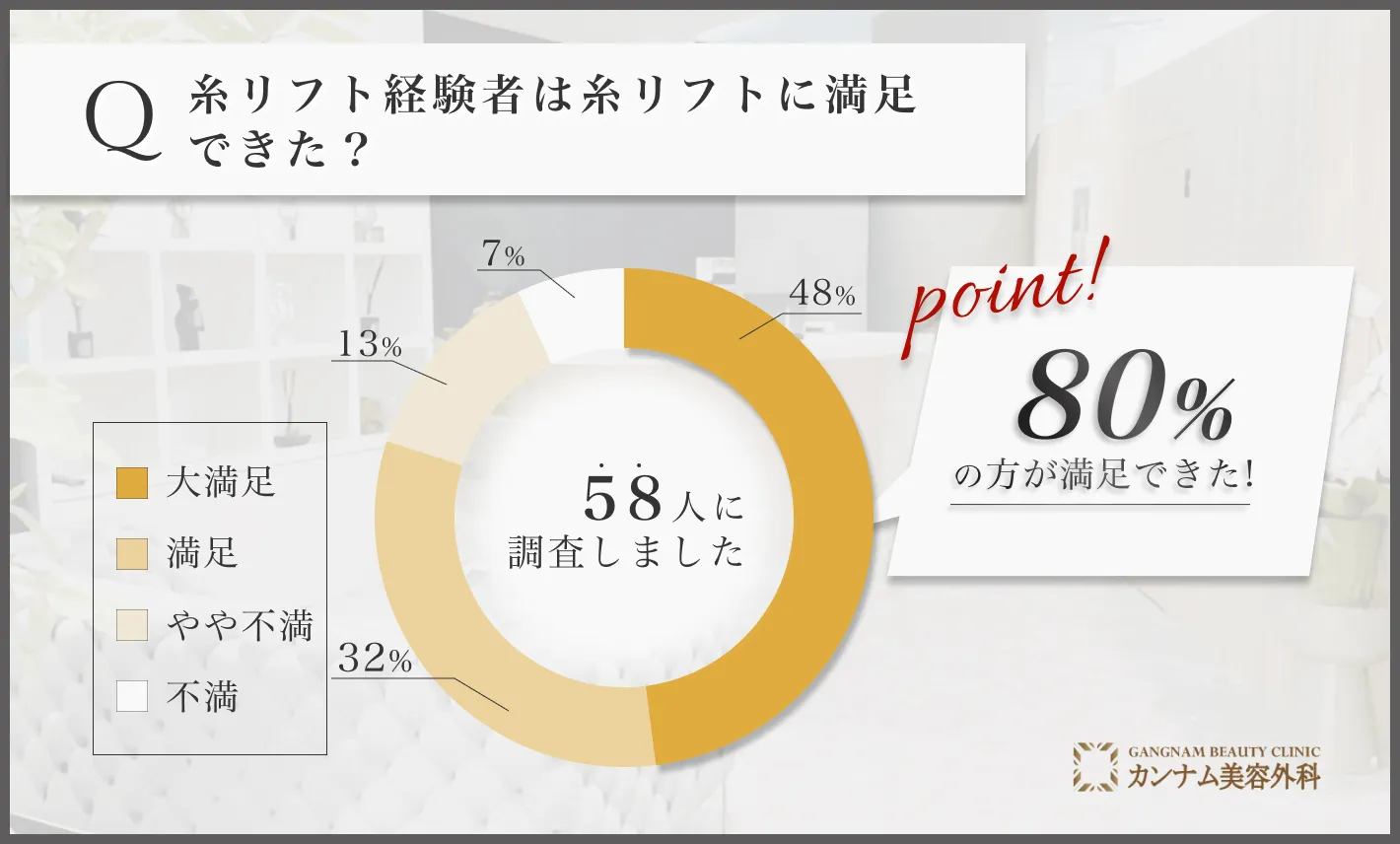 糸リフトに関する経験者の満足度アンケート調査