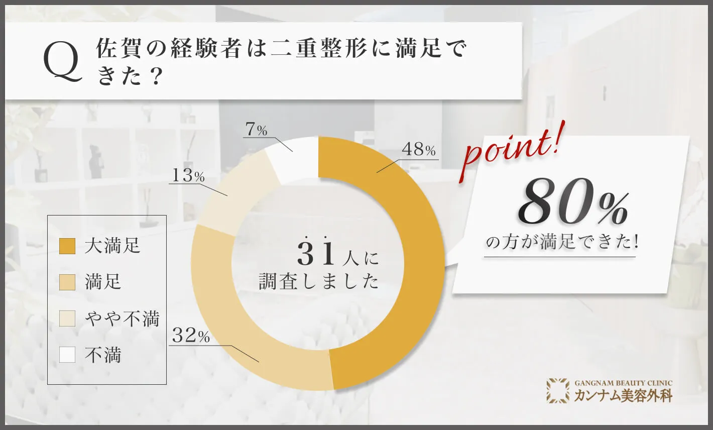 佐賀の二重整形に関する経験者の満足度アンケート調査