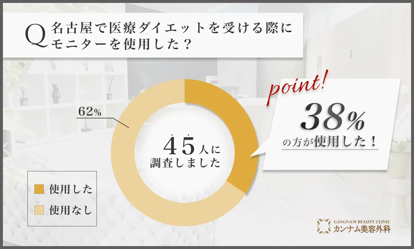 名古屋の医療ダイエット(医療痩身)に関するアンケート調査「モニターを使用した割合」