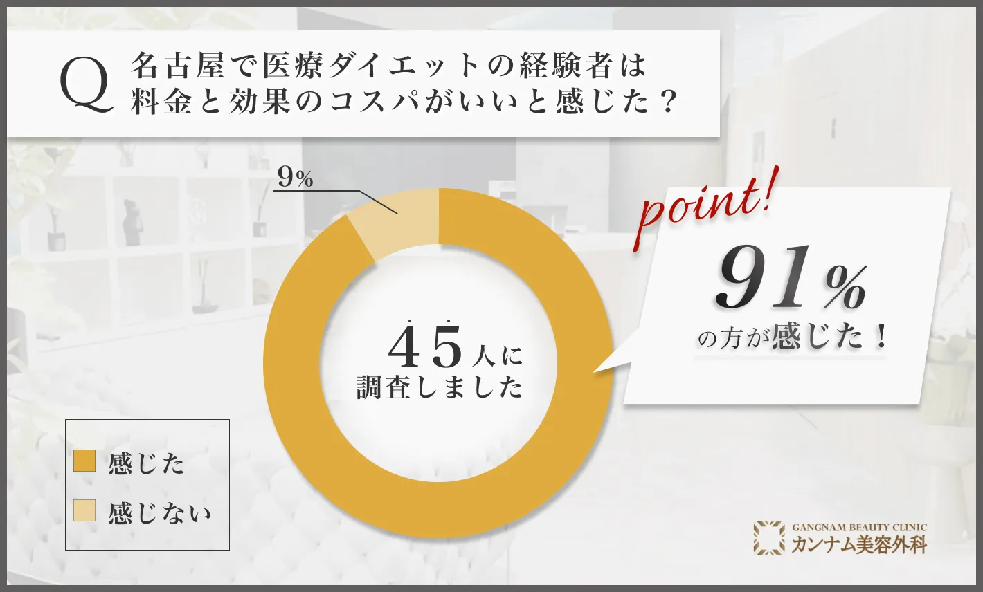 名古屋の医療ダイエット(医療痩身)に関するアンケート調査「料金と効果のコスパがいいと感じたかどうか」