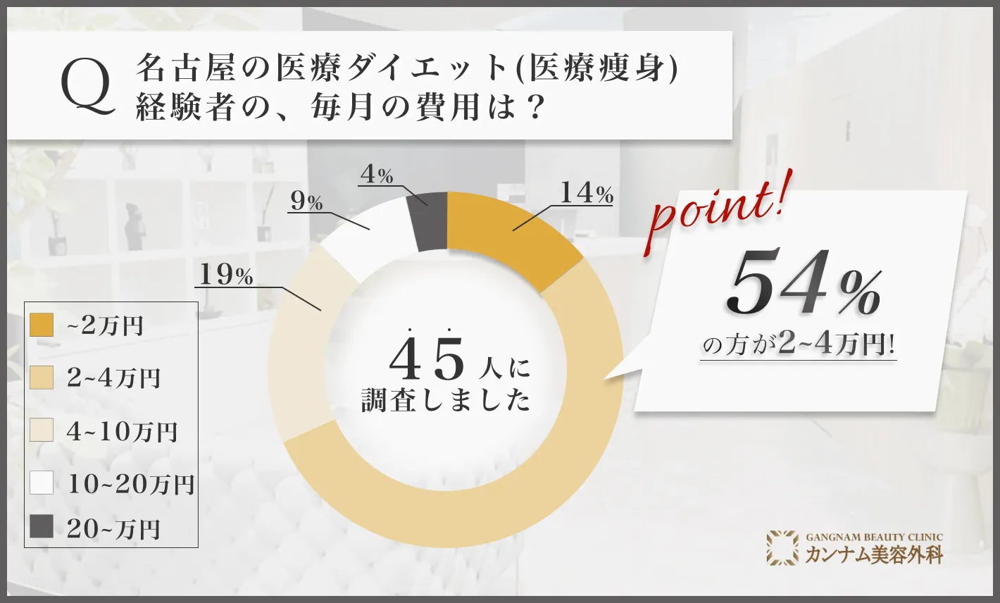 名古屋の医療ダイエット(医療痩身)に関するアンケート調査「医療ダイエット(医療痩身)の毎月の費用」