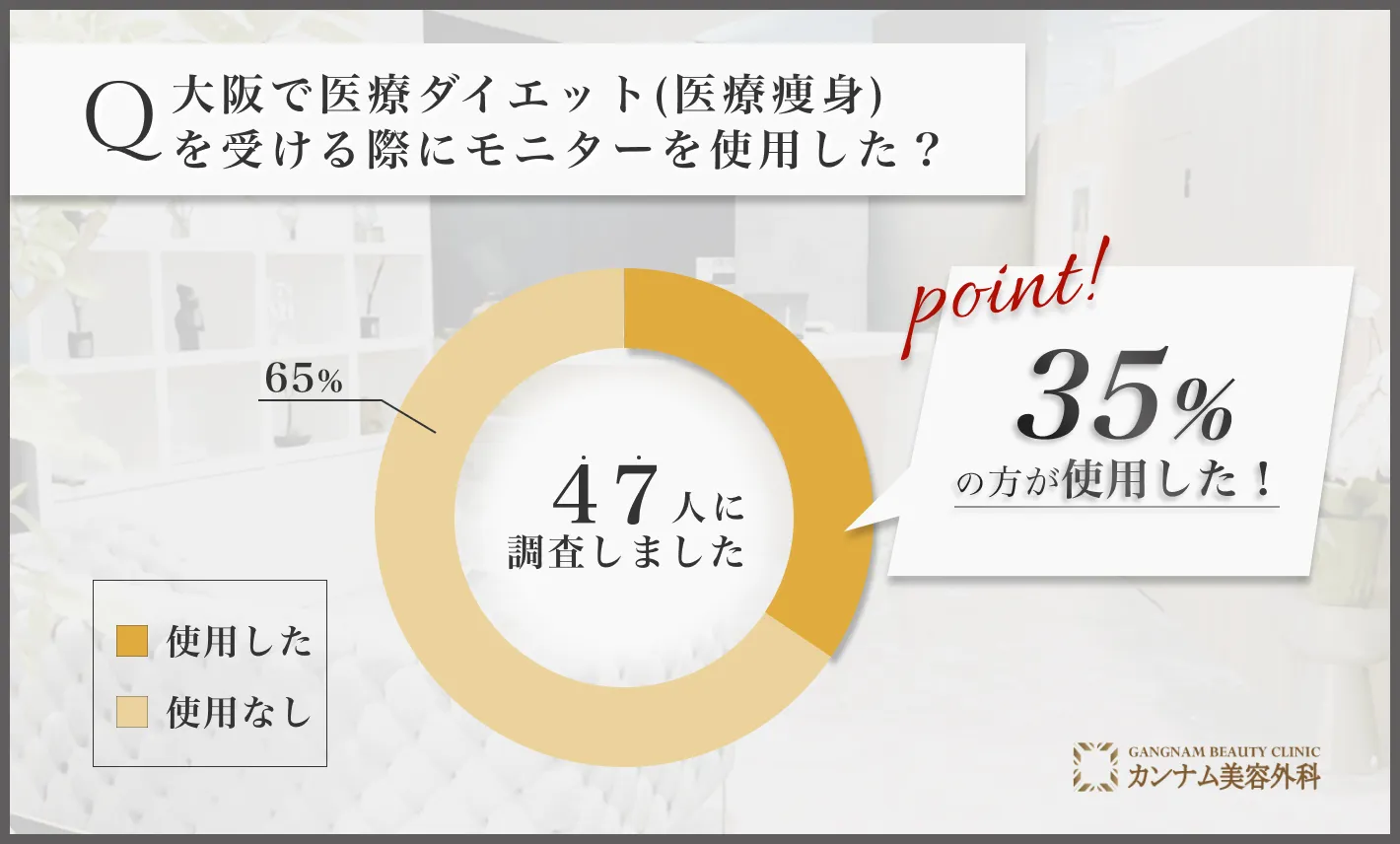 大阪の医療ダイエット(医療痩身)に関するアンケート調査「モニターを使用した割合」