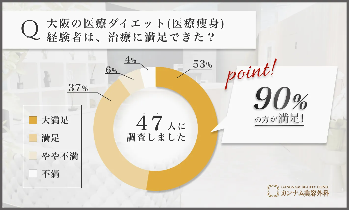 大阪の医療ダイエット(医療痩身)に関する満足度アンケート調査