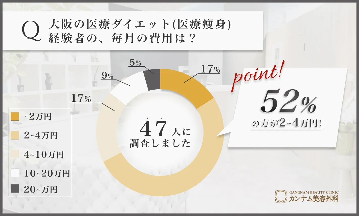 大阪の医療ダイエット(医療痩身)に関するアンケート調査「医療ダイエット(医療痩身)の毎月の費用」