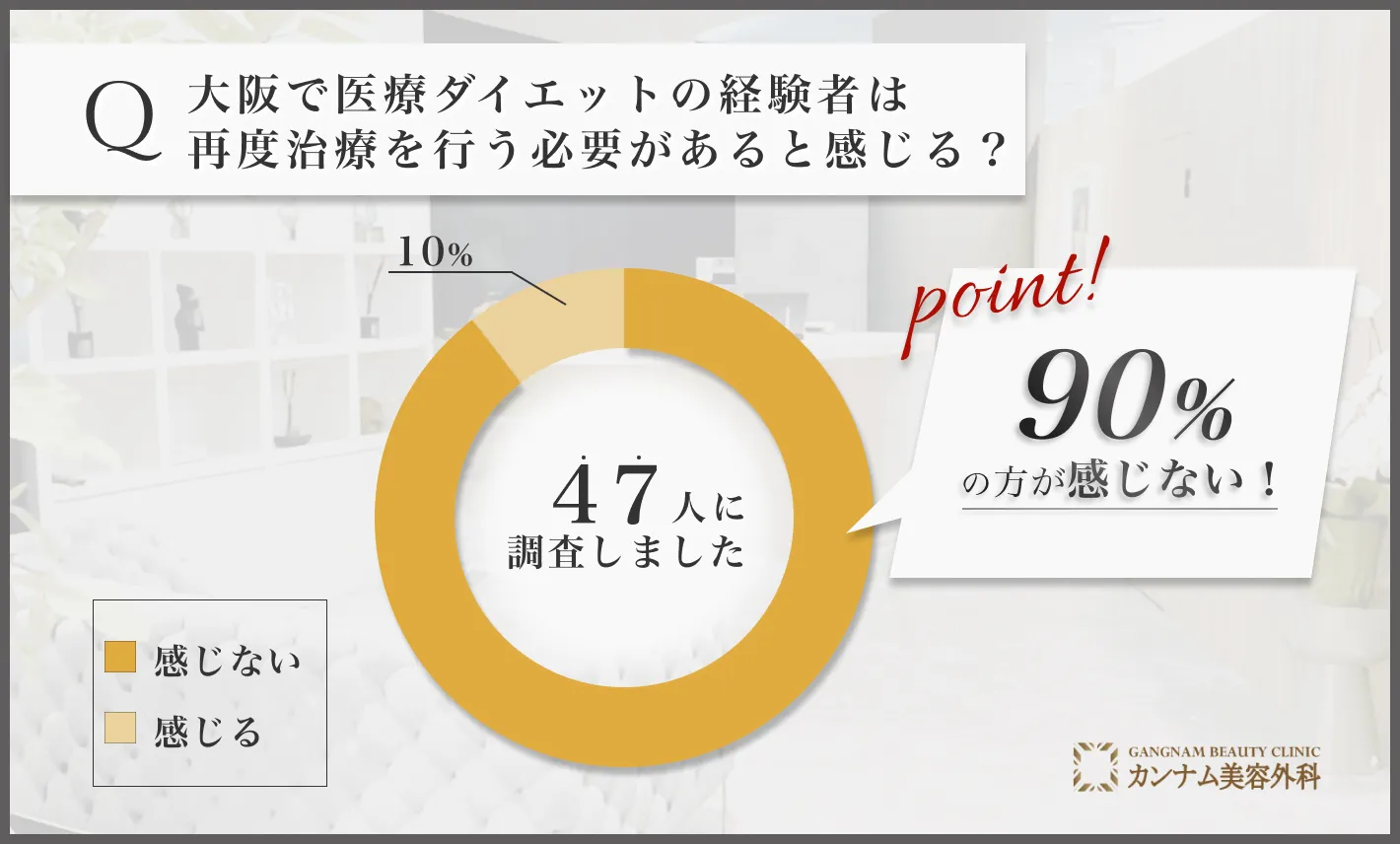 大阪の医療ダイエット(医療痩身)に関するアンケート調査「再度治療を行う必要があると感じるかどうか」