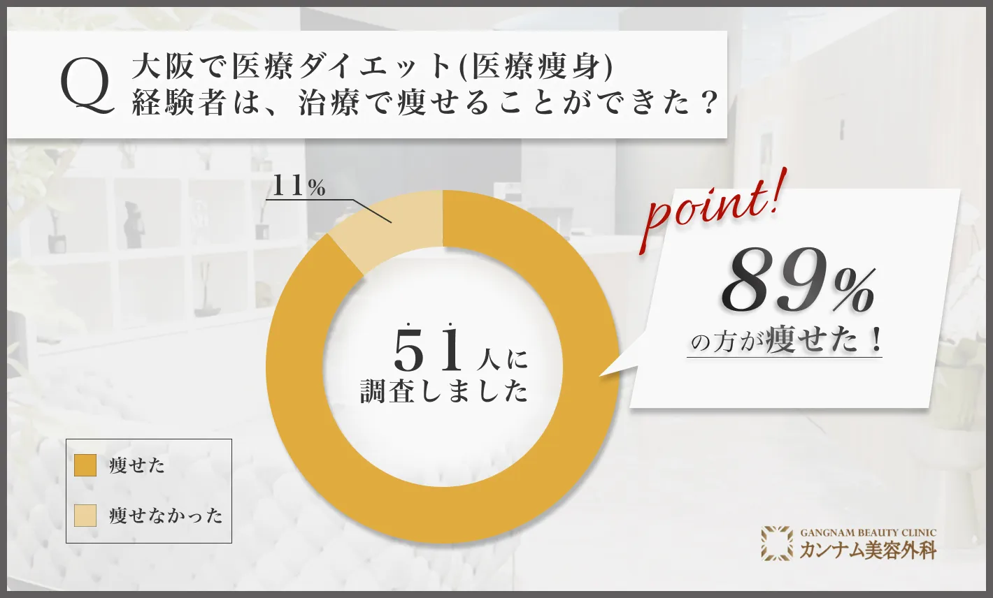 大阪で医療ダイエット(医療痩身)に関するアンケート調査「本当に痩せることができたのか」