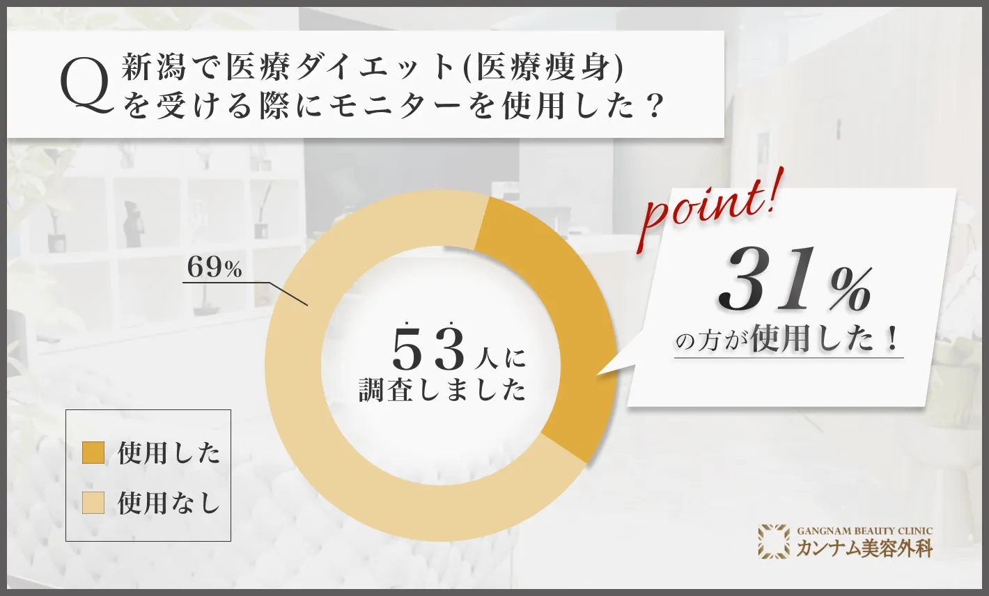 新潟の医療ダイエット(医療痩身)に関するアンケート調査「モニターを使用した割合」