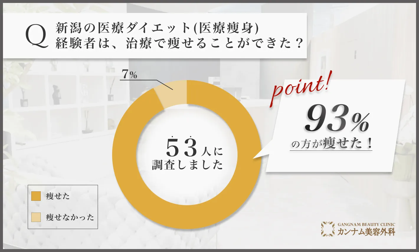 新潟の医療ダイエット(医療痩身)に関するアンケート調査「本当に痩せることができたのか」