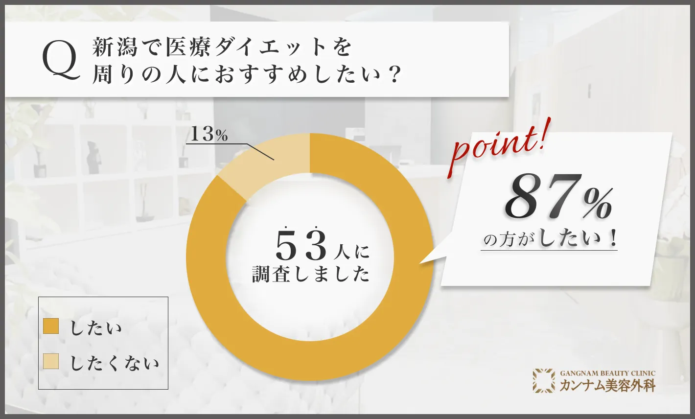 新潟の医療ダイエット(医療痩身)に関するアンケート調査「周りの人におすすめしたい割合」