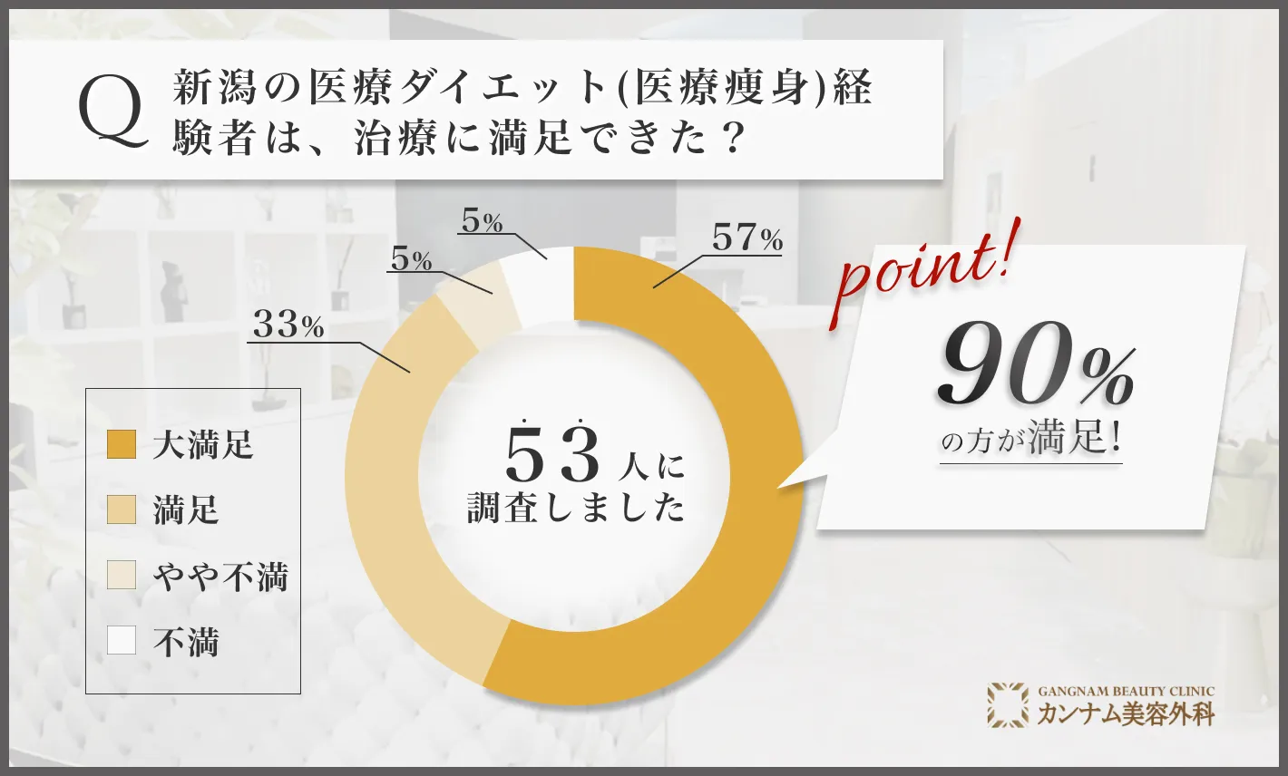 新潟の医療ダイエット(医療痩身)に関する満足度アンケート調査